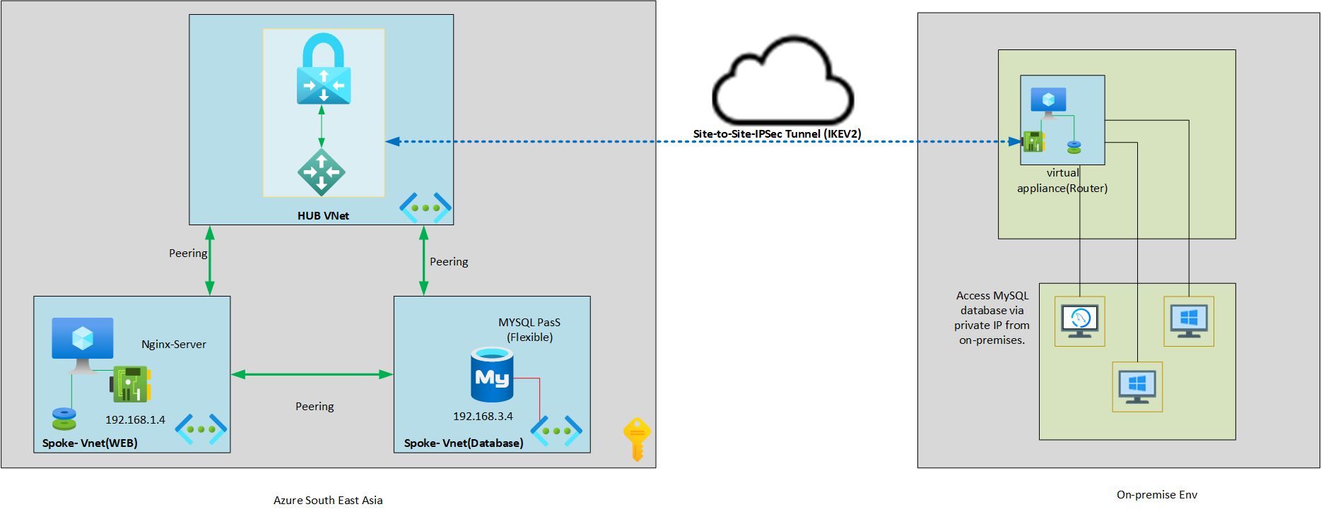 Secure Hybrid Networking with IPSec VPN