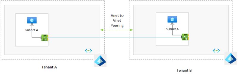 Azure VNet Peering Across Tenants