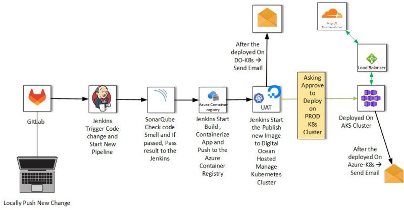 Jenkins with CICD Pipeline implementation (AKS)